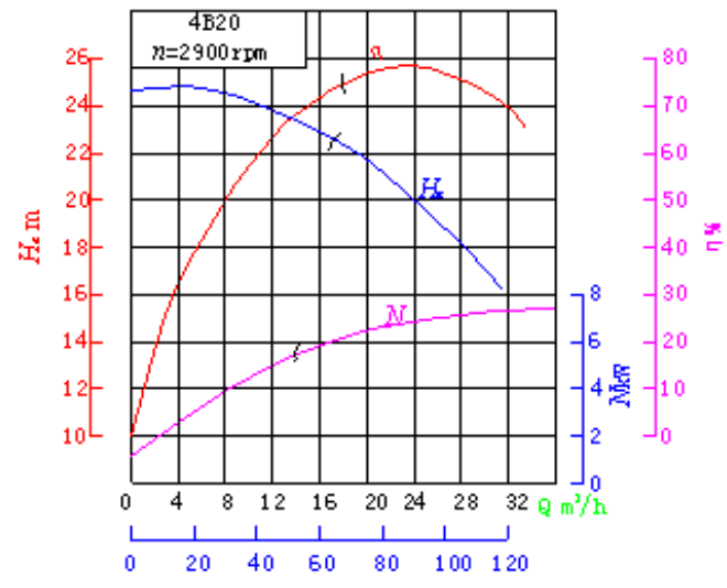 水泵的特性曲线